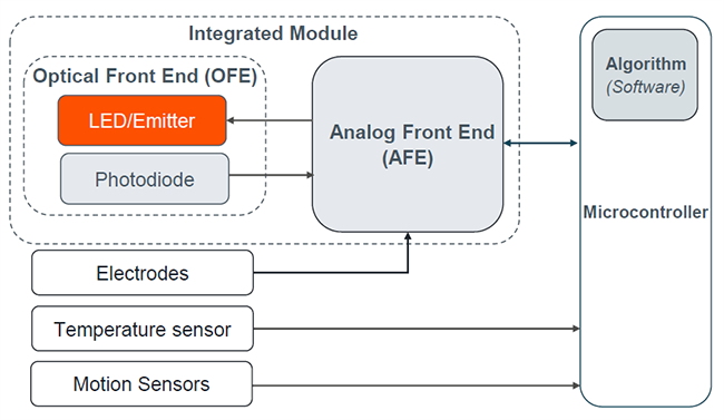 Block Diagram - ams OSRAM MULTILED® SFH 7018x for Vital Sign Monitoring